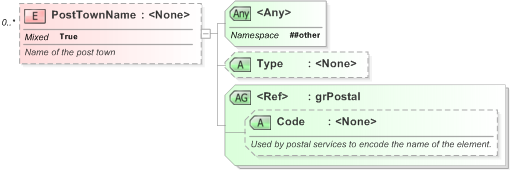 XSD Diagram of PostTownName in schema xal_xsd (OASIS Election Markup Language (EML))