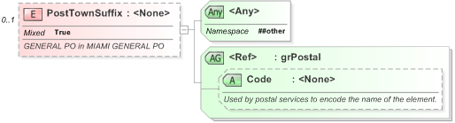 XSD Diagram of PostTownSuffix in schema xal_xsd (OASIS Election Markup Language (EML))