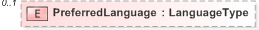 XSD Diagram of PreferredLanguage in schema emlcore-v5-0_xsd (OASIS Election Markup Language (EML))