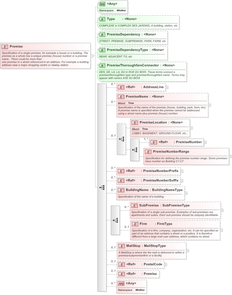 XSD Diagram of Premise in schema xal_xsd (OASIS Election Markup Language (EML))