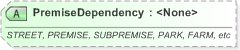 XSD Diagram of PremiseDependency in schema xal_xsd (OASIS Election Markup Language (EML))