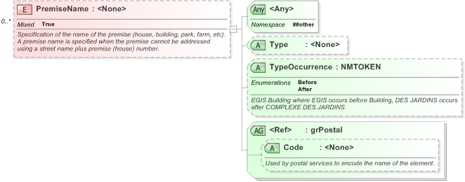 XSD Diagram of PremiseName in schema xal_xsd (OASIS Election Markup Language (EML))