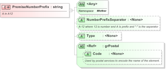 XSD Diagram of PremiseNumberPrefix in schema xal_xsd (OASIS Election Markup Language (EML))