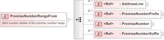 XSD Diagram of PremiseNumberRangeFrom in schema xal_xsd (OASIS Election Markup Language (EML))