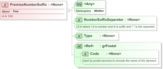 XSD Diagram of PremiseNumberSuffix in schema xal_xsd (OASIS Election Markup Language (EML))