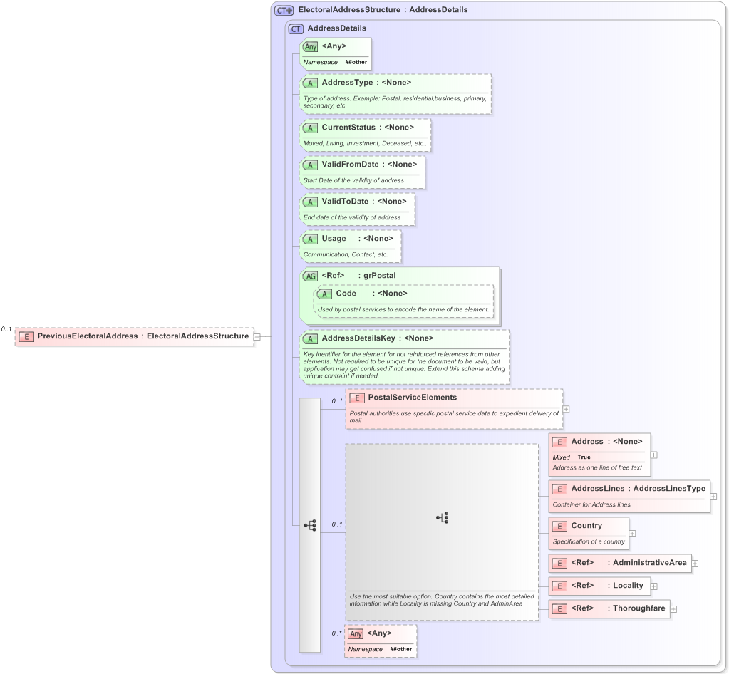 XSD Diagram of PreviousElectoralAddress in schema emlcore-v5-0_xsd (OASIS Election Markup Language (EML))