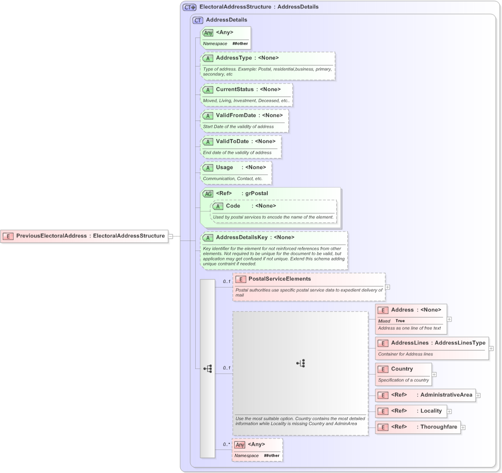 XSD Diagram of PreviousElectoralAddress in schema emlcore-v5-0_xsd (OASIS Election Markup Language (EML))