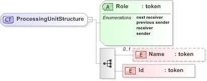 XSD Diagram of ProcessingUnitStructure in schema emlcore-v5-0_xsd (OASIS Election Markup Language (EML))