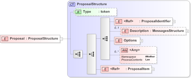 XSD Diagram of Proposal in schema emlcore-v5-0_xsd (OASIS Election Markup Language (EML))
