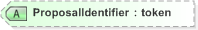 XSD Diagram of ProposalIdentifier in schema emlcore-v5-0_xsd (OASIS Election Markup Language (EML))