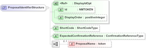 XSD Diagram of ProposalIdentifierStructure in schema emlcore-v5-0_xsd (OASIS Election Markup Language (EML))