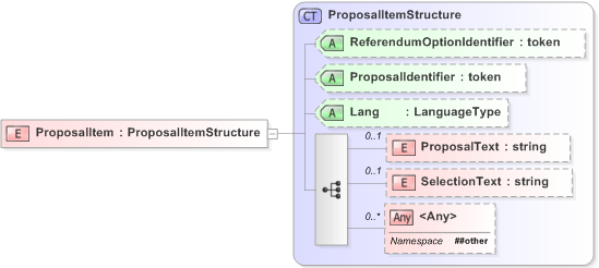 XSD Diagram of ProposalItem in schema emlcore-v5-0_xsd (OASIS Election Markup Language (EML))