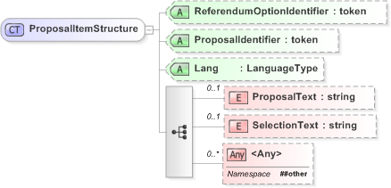 XSD Diagram of ProposalItemStructure in schema emlcore-v5-0_xsd (OASIS Election Markup Language (EML))