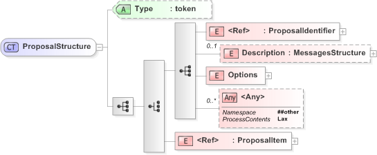 XSD Diagram of ProposalStructure in schema emlcore-v5-0_xsd (OASIS Election Markup Language (EML))