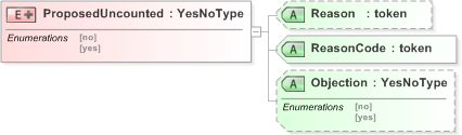 XSD Diagram of ProposedUncounted in schema 460-votes-v5-0_xsd (OASIS Election Markup Language (EML))