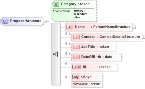 XSD Diagram of ProposerStructure in schema emlcore-v5-0_xsd (OASIS Election Markup Language (EML))