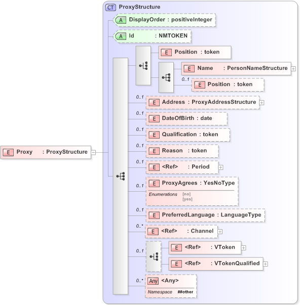 XSD Diagram of Proxy in schema emlcore-v5-0_xsd (OASIS Election Markup Language (EML))