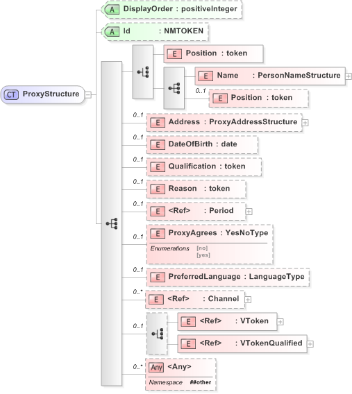 XSD Diagram of ProxyStructure in schema emlcore-v5-0_xsd (OASIS Election Markup Language (EML))