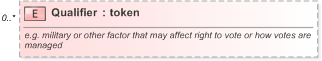 XSD Diagram of Qualifier in schema emlcore-v5-0_xsd (OASIS Election Markup Language (EML))
