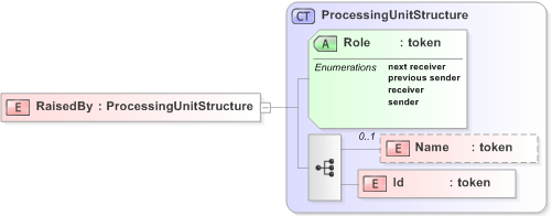 XSD Diagram of RaisedBy in schema 130-480-include-v5-0_xsd (OASIS Election Markup Language (EML))