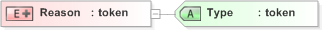 XSD Diagram of Reason in schema emlcore-v5-0_xsd (OASIS Election Markup Language (EML))