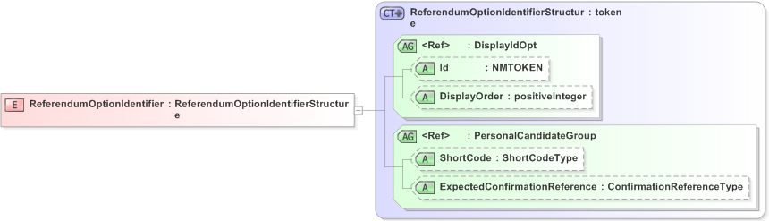 XSD Diagram of ReferendumOptionIdentifier in schema emlcore-v5-0_xsd (OASIS Election Markup Language (EML))