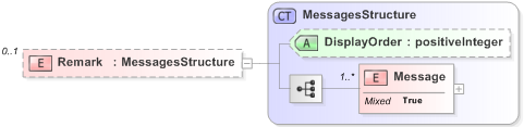 XSD Diagram of Remark in schema 220-nominationresponse-v5-0_xsd (OASIS Election Markup Language (EML))