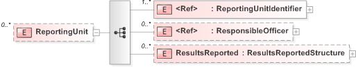XSD Diagram of ReportingUnit in schema 110-electionevent-v5-0_xsd (OASIS Election Markup Language (EML))