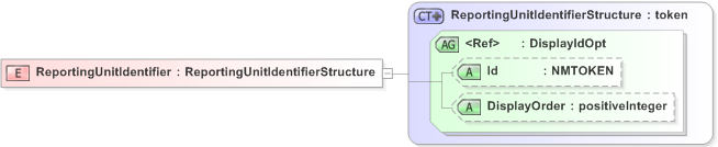 XSD Diagram of ReportingUnitIdentifier in schema emlcore-v5-0_xsd (OASIS Election Markup Language (EML))