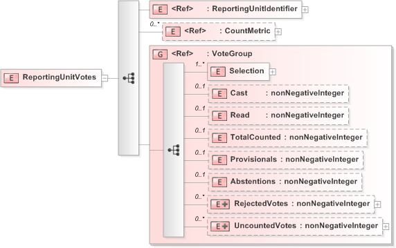 XSD Diagram of ReportingUnitVotes in schema 510-count-v5-0_xsd (OASIS Election Markup Language (EML))