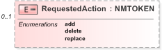 XSD Diagram of RequestedAction in schema 330-electionlist-v5-0_xsd (OASIS Election Markup Language (EML))