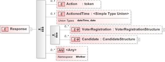 XSD Diagram of Response in schema 120-interdb-v5-0_xsd (OASIS Election Markup Language (EML))