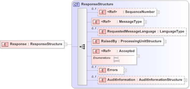 XSD Diagram of Response in schema 480-auditlog-v5-0_xsd (OASIS Election Markup Language (EML))