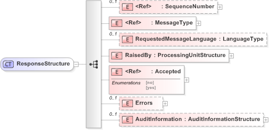 XSD Diagram of ResponseStructure in schema 130-480-include-v5-0_xsd (OASIS Election Markup Language (EML))