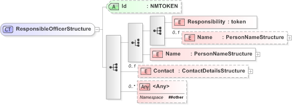 XSD Diagram of ResponsibleOfficerStructure in schema emlcore-v5-0_xsd (OASIS Election Markup Language (EML))