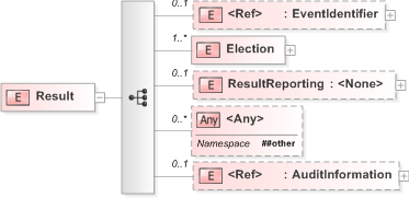 XSD Diagram of Result in schema 520-result-v5-0_xsd (OASIS Election Markup Language (EML))