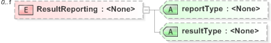 XSD Diagram of ResultReporting in schema 520-result-v5-0_xsd (OASIS Election Markup Language (EML))