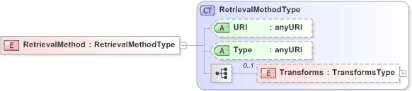 XSD Diagram of RetrievalMethod in schema emltimestamp_xsd (OASIS Election Markup Language (EML))