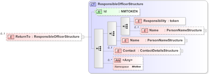 XSD Diagram of ReturnTo in schema emlcore-v5-0_xsd (OASIS Election Markup Language (EML))