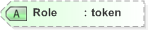 XSD Diagram of Role in schema emlcore-v5-0_xsd (OASIS Election Markup Language (EML))