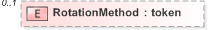XSD Diagram of RotationMethod in schema 340-410-430-include-v5-0_xsd (OASIS Election Markup Language (EML))