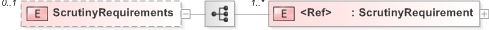 XSD Diagram of ScrutinyRequirements in schema 210-nomination-v5-0_xsd (OASIS Election Markup Language (EML))