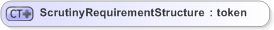 XSD Diagram of ScrutinyRequirementStructure in schema emlcore-v5-0_xsd (OASIS Election Markup Language (EML))
