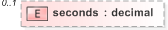 XSD Diagram of seconds in schema emltimestamp_xsd (OASIS Election Markup Language (EML))