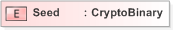 XSD Diagram of Seed in schema emltimestamp_xsd (OASIS Election Markup Language (EML))