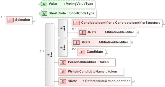 XSD Diagram of Selection in schema 440-460-include-v5-0_xsd (OASIS Election Markup Language (EML))