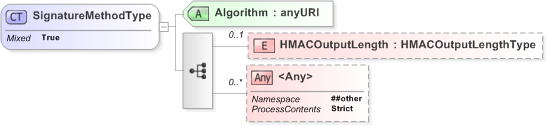 XSD Diagram of SignatureMethodType in schema emltimestamp_xsd (OASIS Election Markup Language (EML))