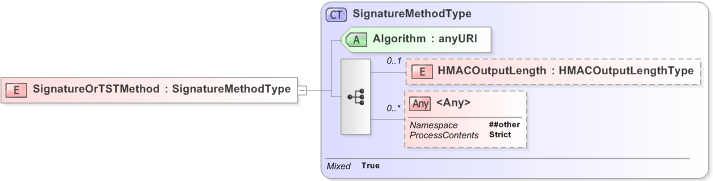 XSD Diagram of SignatureOrTSTMethod in schema emltimestamp_xsd (OASIS Election Markup Language (EML))