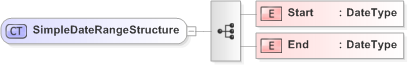 XSD Diagram of SimpleDateRangeStructure in schema emlcore-v5-0_xsd (OASIS Election Markup Language (EML))