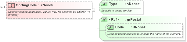 XSD Diagram of SortingCode in schema xal_xsd (OASIS Election Markup Language (EML))